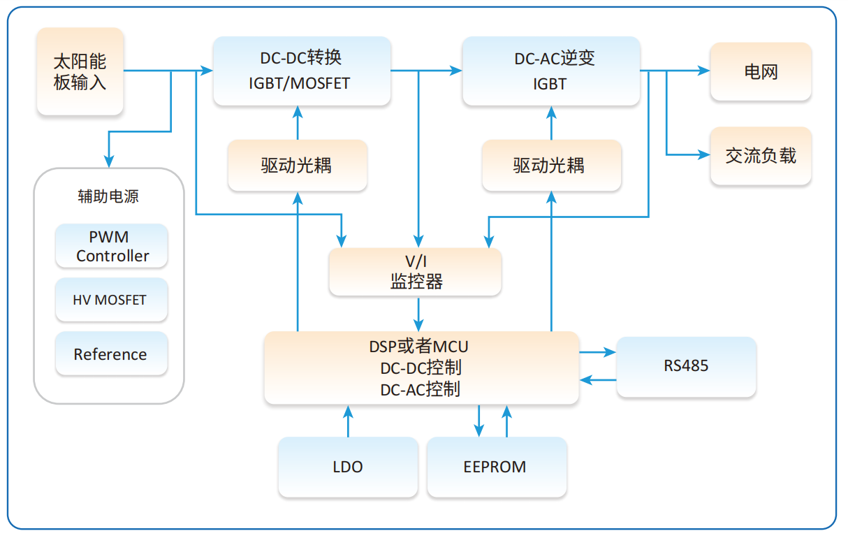 智能电表、工业控制、充电桩都在用:贝岭BL3085(I47) RS-485收发器