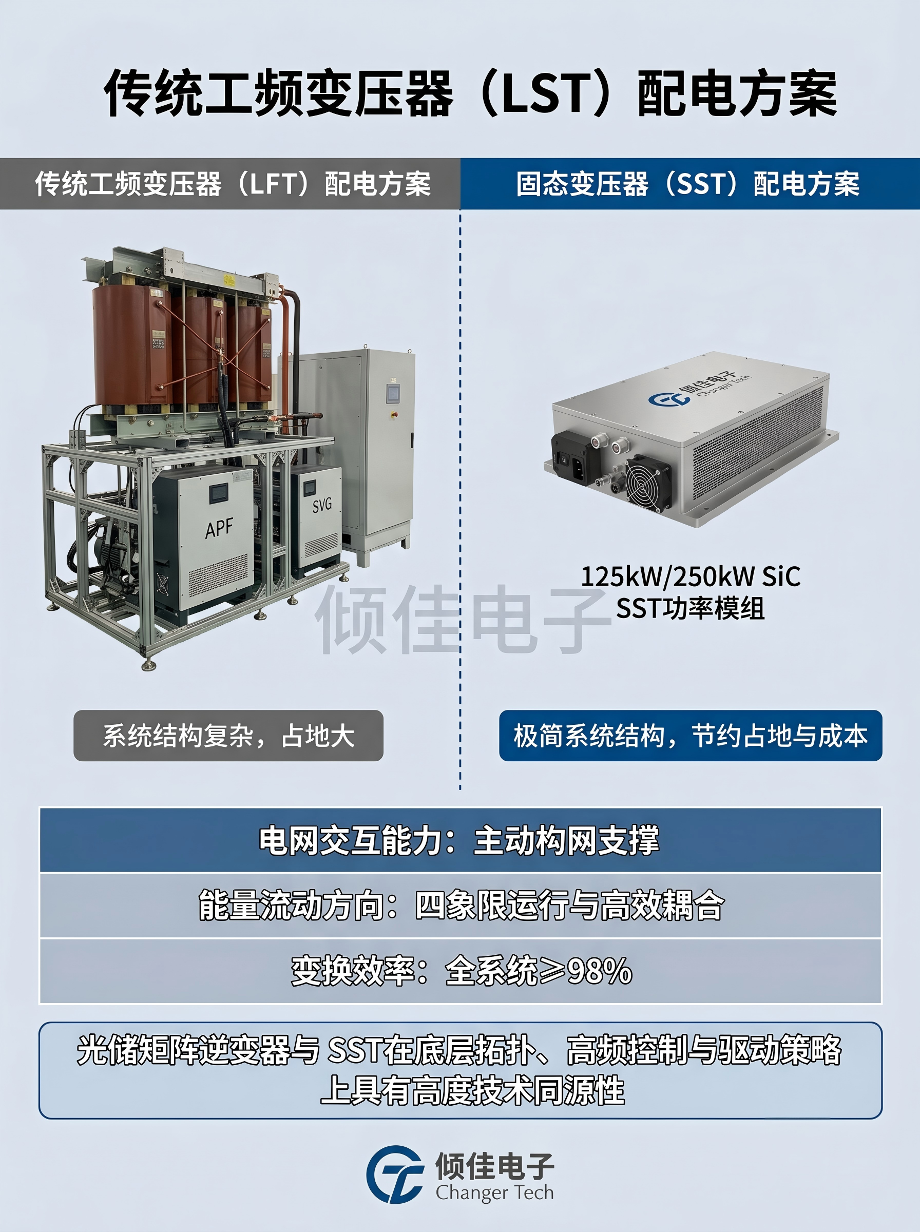 倾佳电子臧越上海光伏储能展（SNEC PV+ 2026）技术观察：光储矩阵逆变与SiC固态变压器（SST）技术同源性