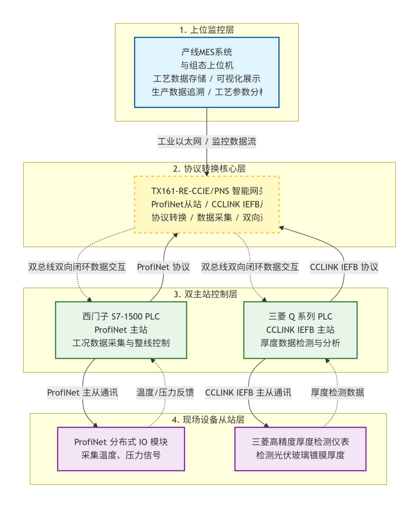 Profinet