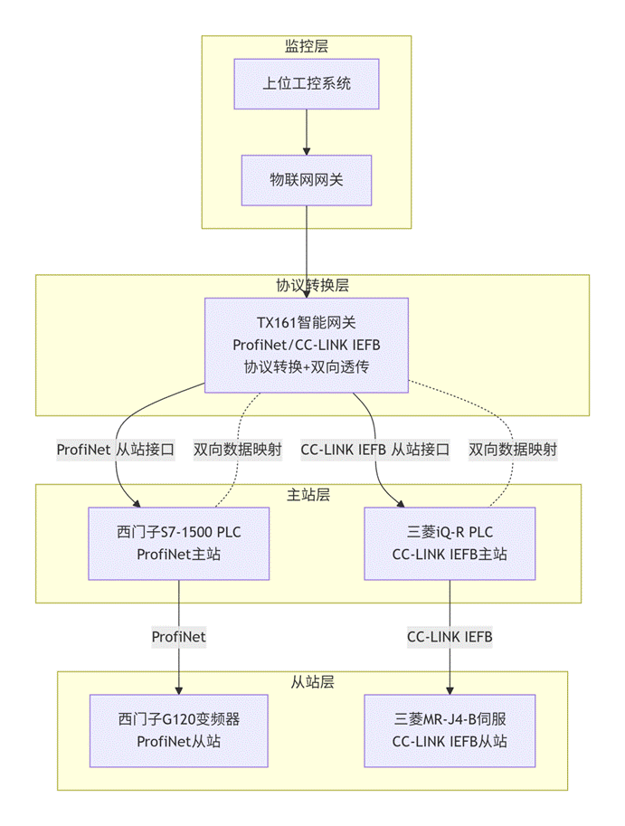 Profinet