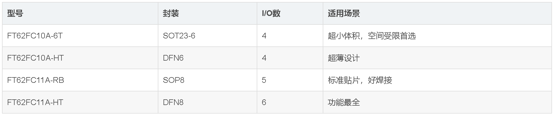 触摸MCU
