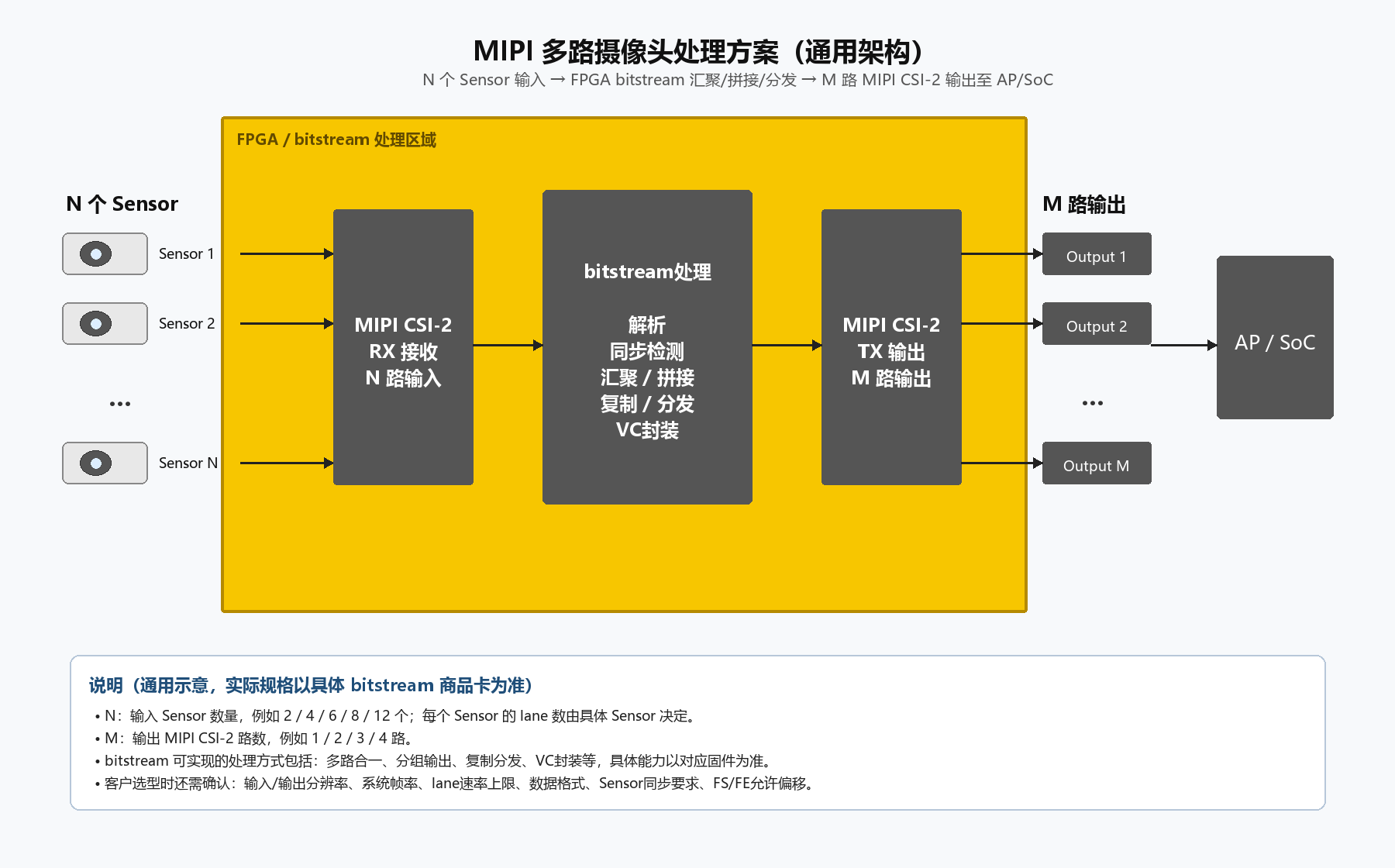 MIPI多路合一处理方案交流