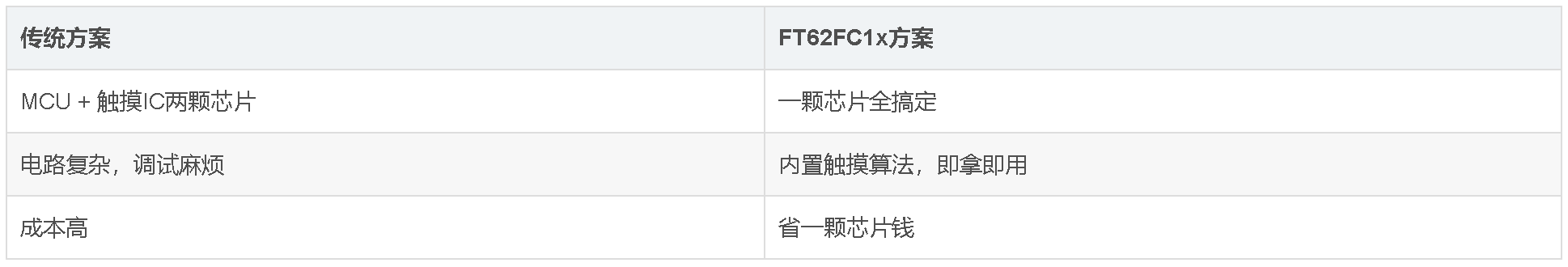 触摸MCU