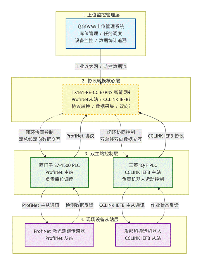 Profinet