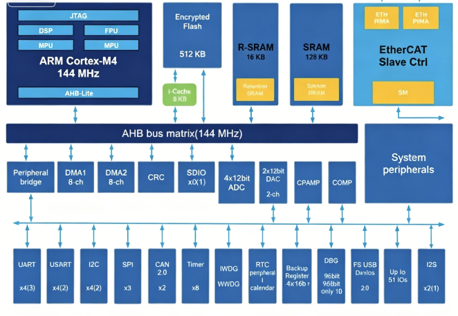 ethercat