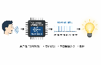 <b class='flag-5'>离线</b><b class='flag-5'>语音</b><b class='flag-5'>识别</b>芯片从选型到量产：手把手带你走完完整流程