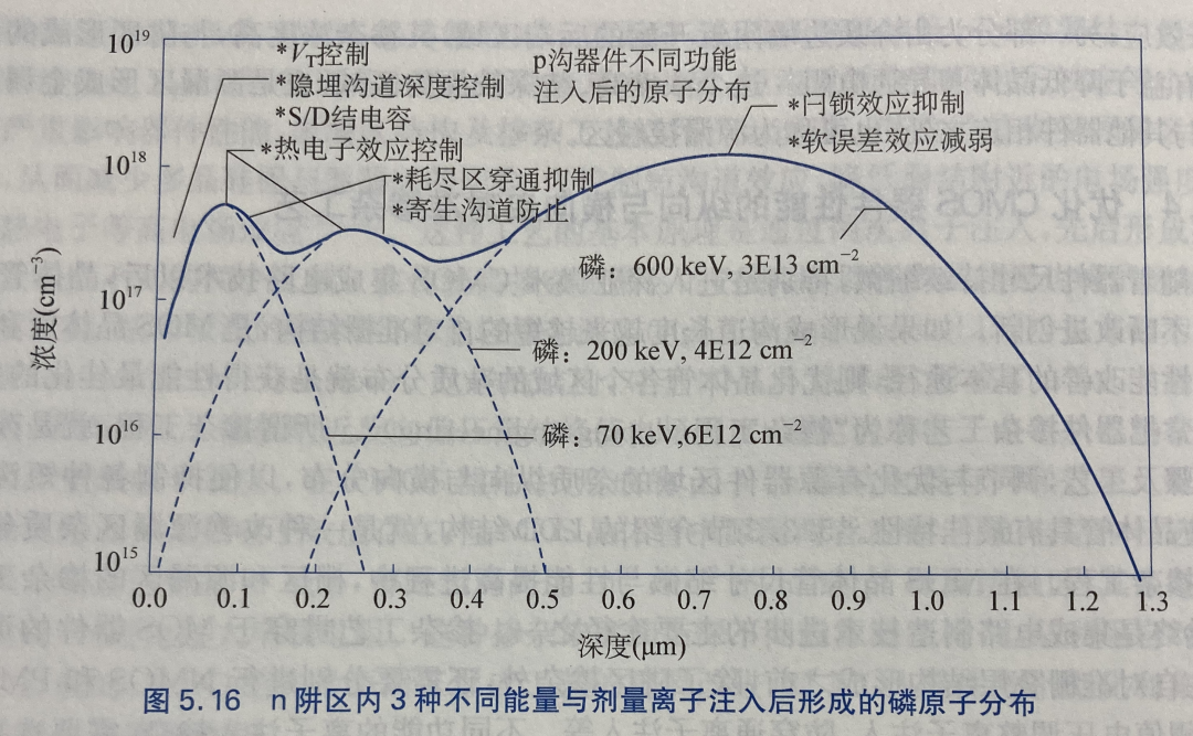 工艺