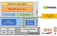 NVIDIA评定EC-Master为优先方案：打通物理AI硬实时控制