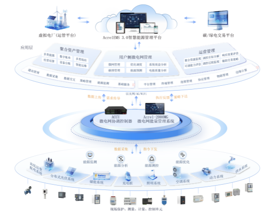 AcrelEMS3.0 上线，助力企业入局虚拟电厂