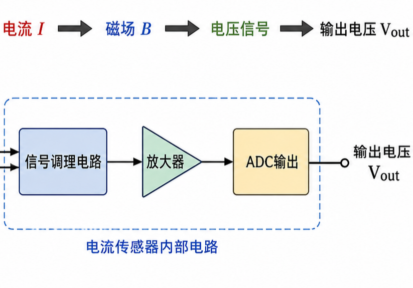 <b class='flag-5'>电流传感器</b>芯片这个比例转换关系是怎么定的？