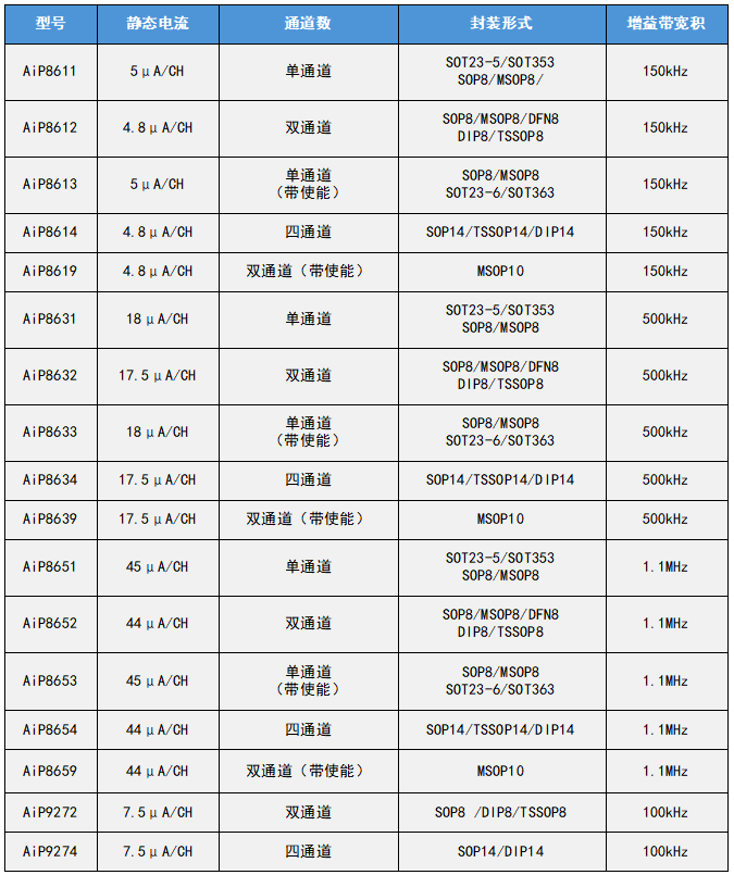 简单认识中微爱芯μA级低功耗运算放大器