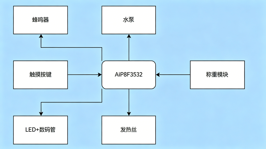 采用中微爱芯AiP8F3532 MCU芯片的称重式煮茶器解决方案