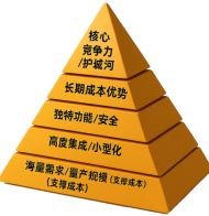 <b class='flag-5'>为何</b>选择客定<b class='flag-5'>芯片</b>？当标准品遇上独特需求的终极解决方案