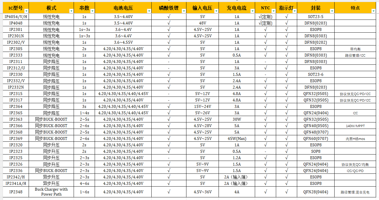 <b class='flag-5'>深度</b>解析<b class='flag-5'>英</b><b class='flag-5'>集</b><b class='flag-5'>芯</b>充电管理芯片产品线：拓扑选择、功率级与高级功能（I2C/MPPT/路径管理）