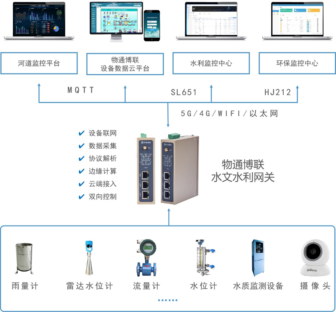生态湿地远程监测可视化管理系统方案
