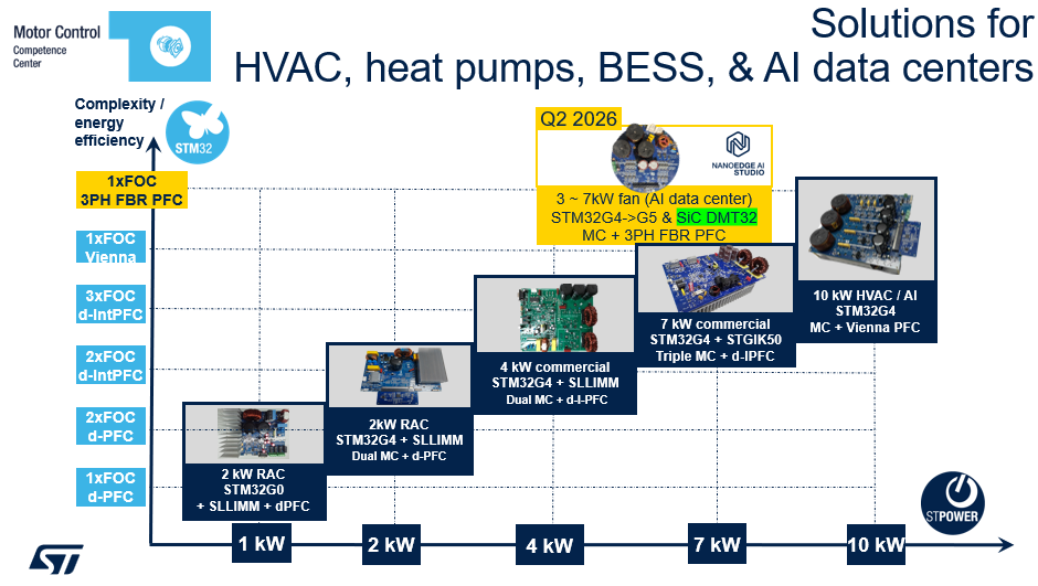 全面解析意法半导体SiC驱动7kW EC风扇解决方案的技术架构