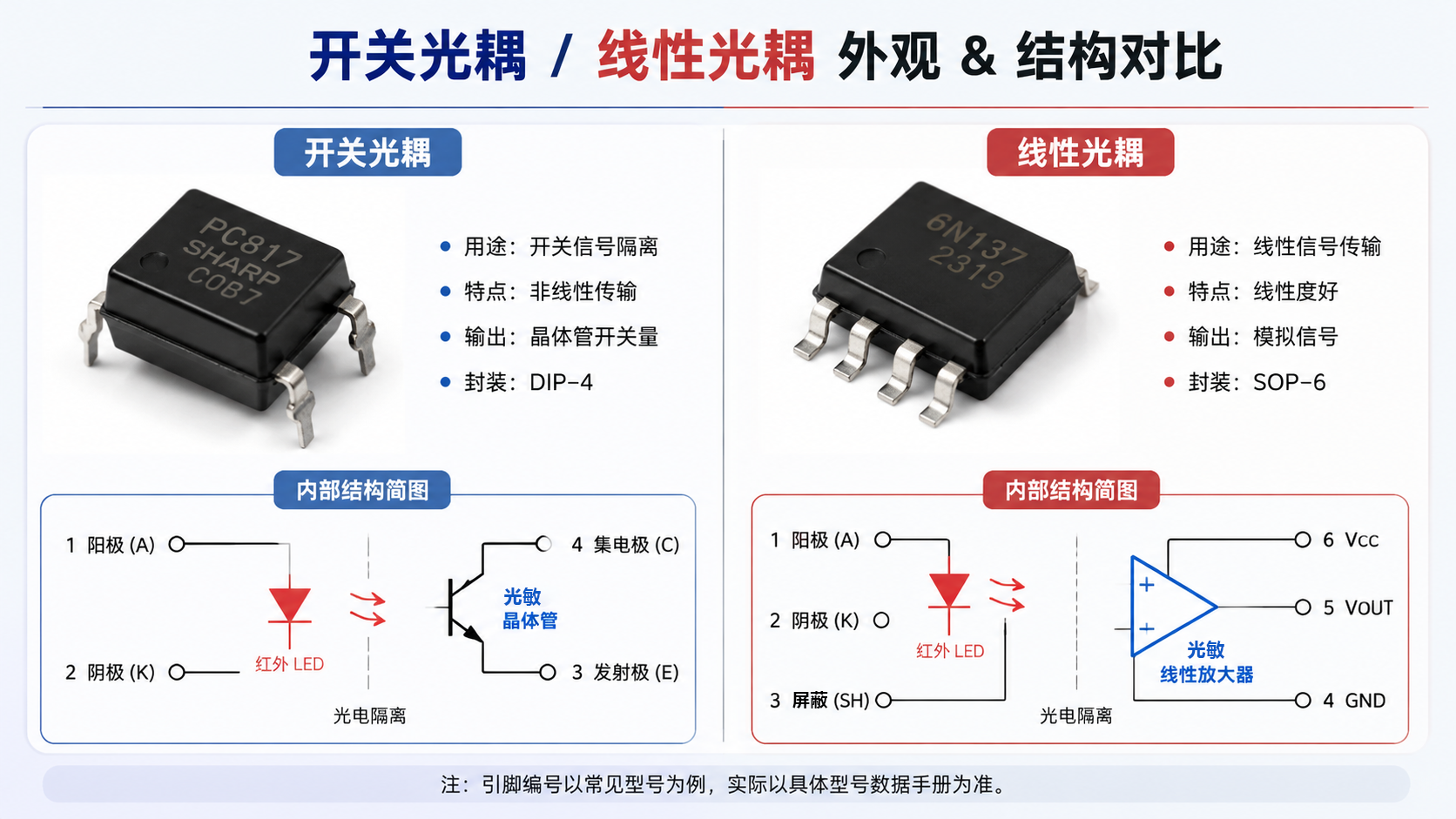 线性<b class='flag-5'>光</b><b class='flag-5'>耦</b> vs 开关<b class='flag-5'>光</b><b class='flag-5'>耦</b>：别以为它们<b class='flag-5'>都</b>一样