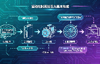 运动控制系统五大构成全拆解：定位精度瓶颈70%出在机械端（附完整选型参数表+避坑指南）