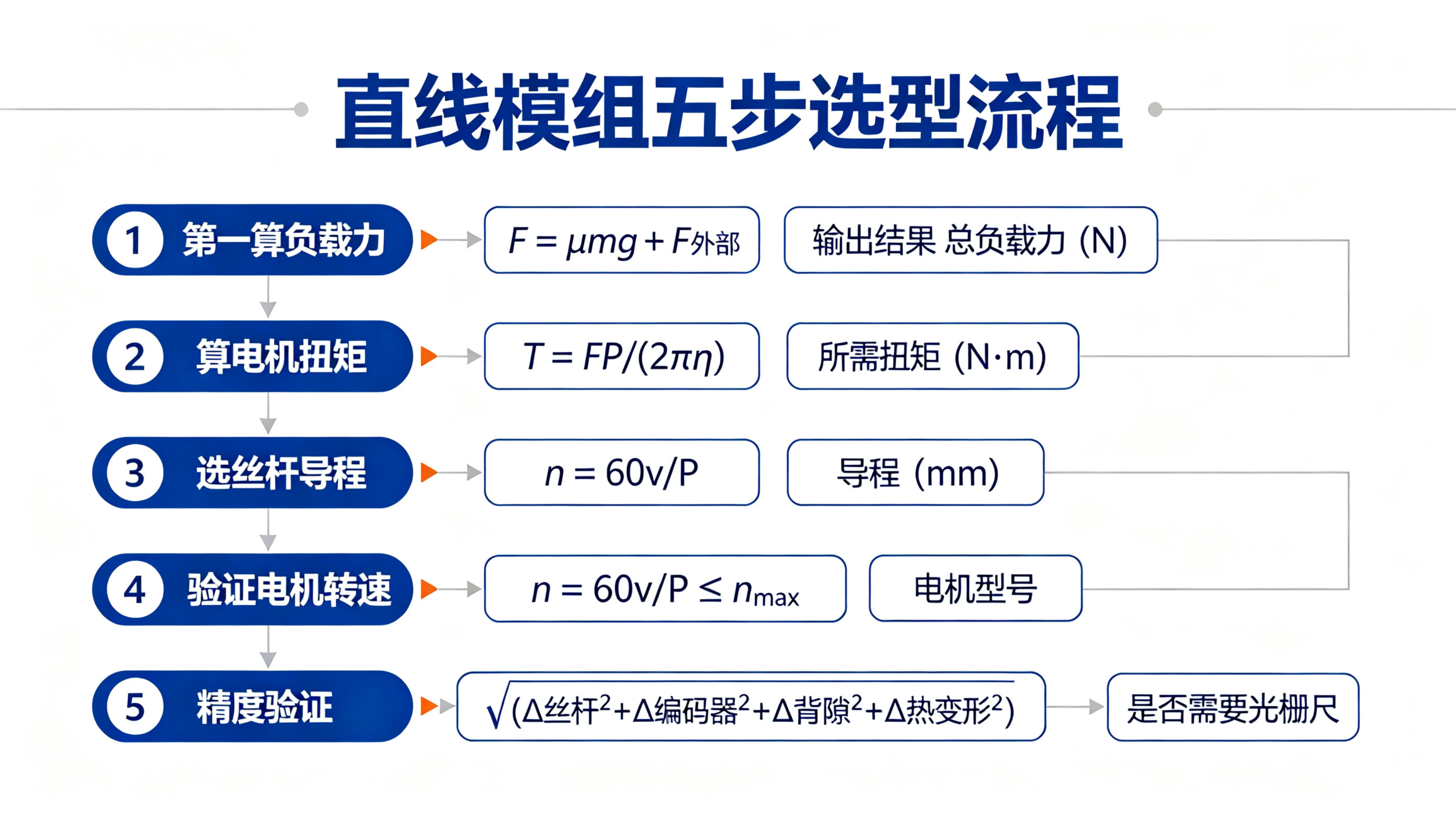 运动控制