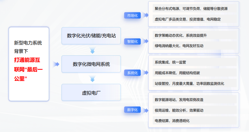 虚拟电厂