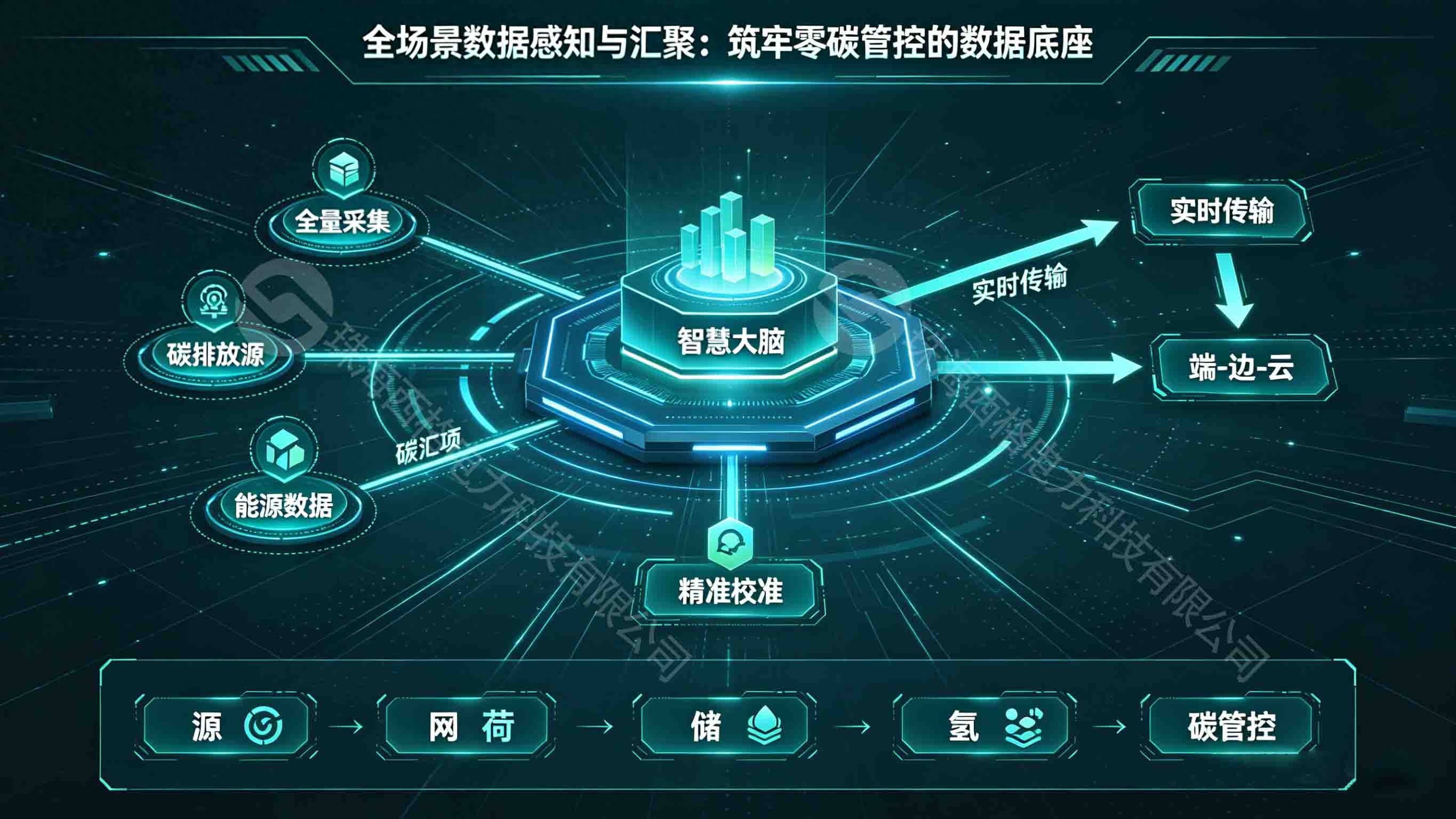 零碳<b class='flag-5'>园区</b><b class='flag-5'>管理</b><b class='flag-5'>系统</b>的“<b class='flag-5'>智慧</b>大脑”具体有哪些功能