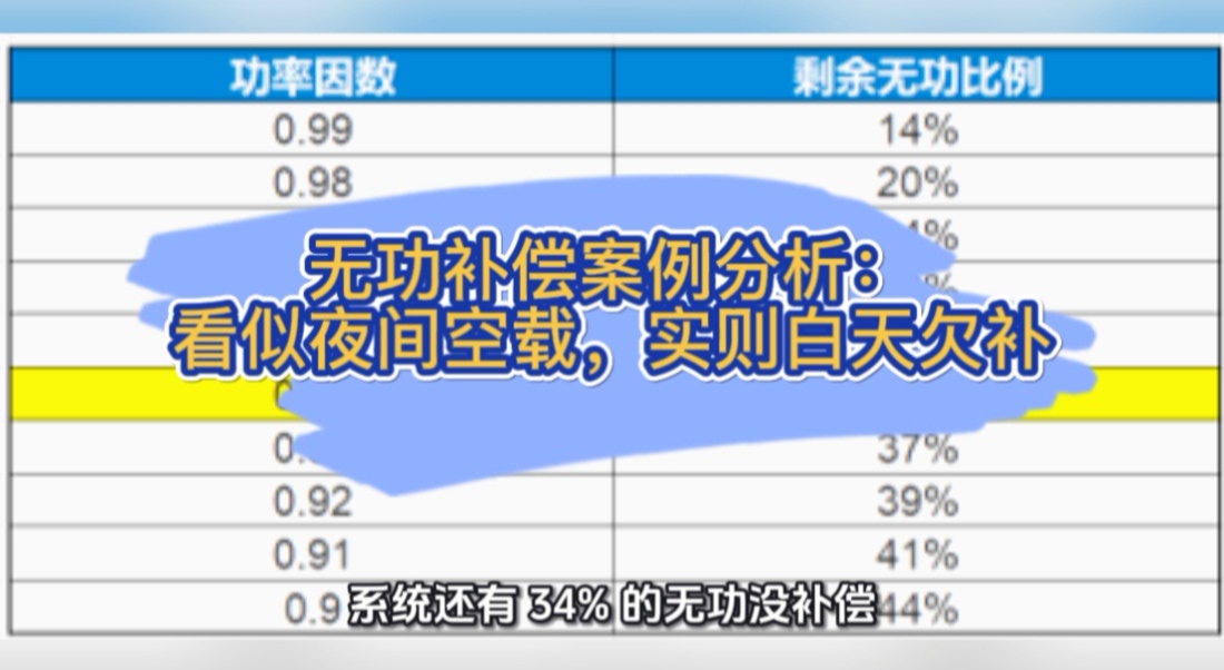 无功补偿案例分析：看似夜间空载，实则白天欠补#无功补偿 #功率因数 #力调电费 #空载无功 #欠补 
