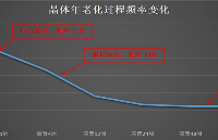 深度技术交流：<b class='flag-5'>石英</b><b class='flag-5'>晶体</b>频率元<b class='flag-5'>器件</b>工作原理、等效电路及核心特性