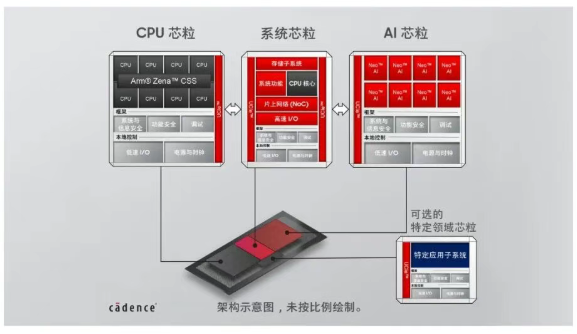 三星晶圆代工厂携手Cadence加速推进面向物理AI的芯粒解决方案