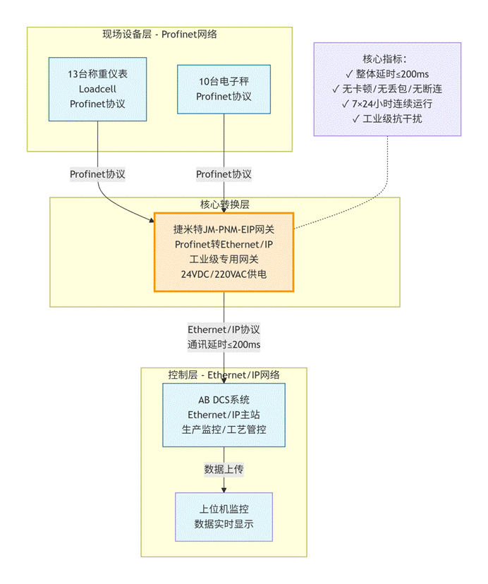 Profinet