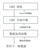 基于MCXA156的UART不定长接收实战: 轻松实现智能帧结束判定