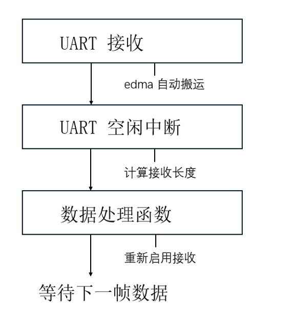 uart