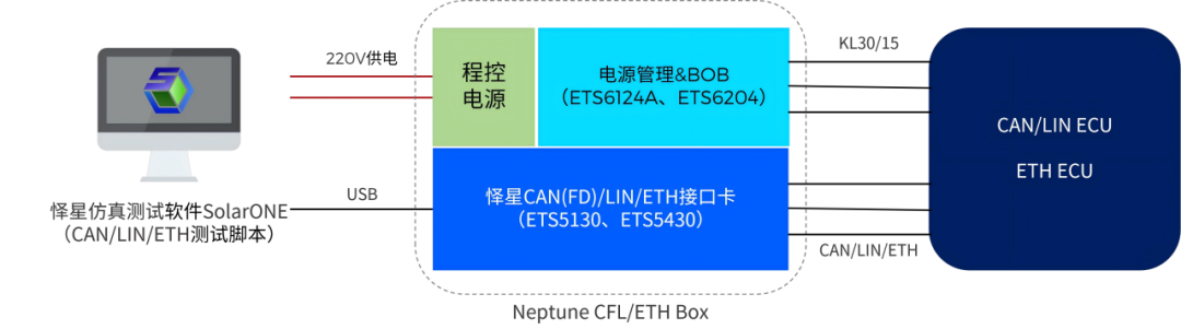 车载网络