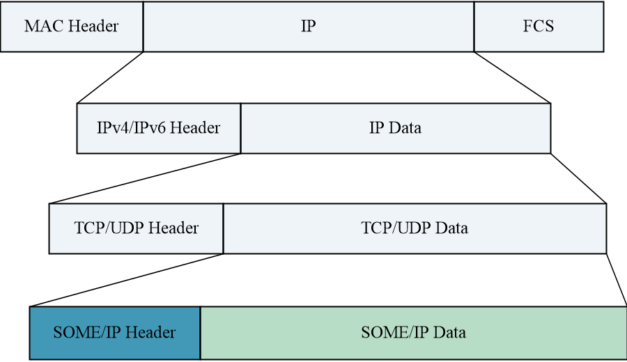 AI x AUTO 新手上车：车载以太网 SOME/IP 与 TC3 实战｜技术集结