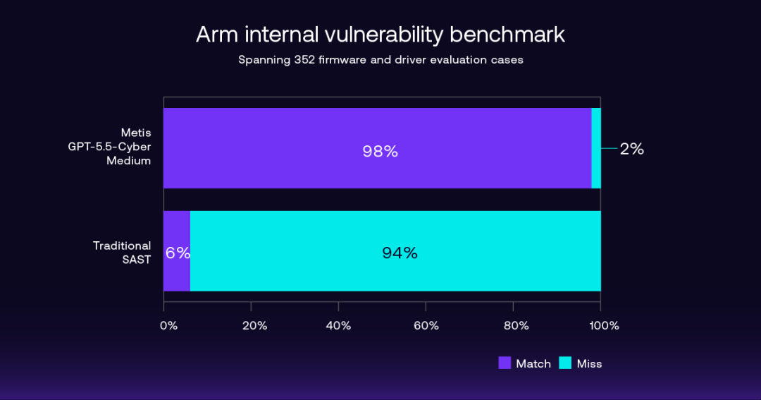 Arm Metis框架升级软件安全漏洞检测能力