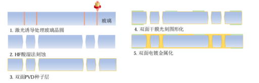 先进封装