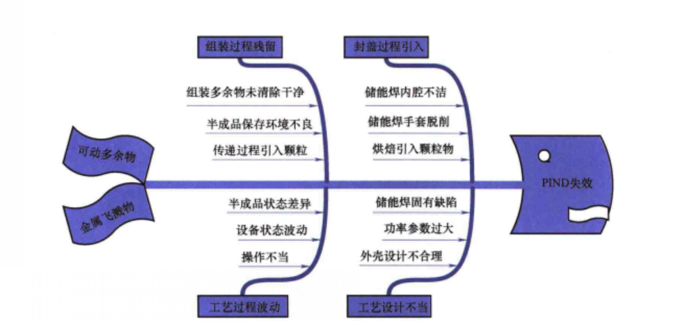 封装