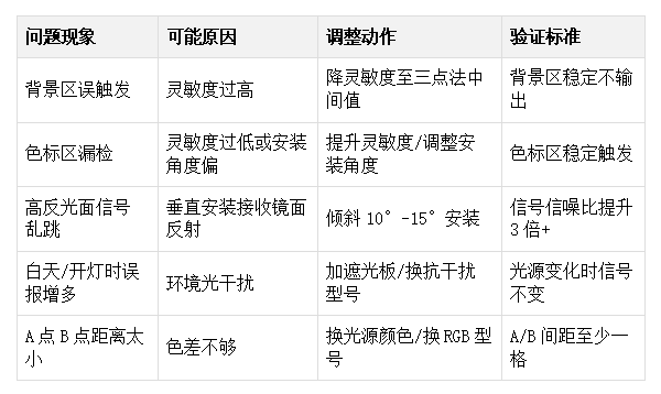 检测