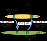 LTE大业务用户迁移的基本原理