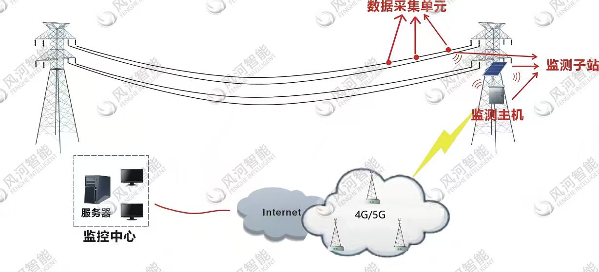 输电线路