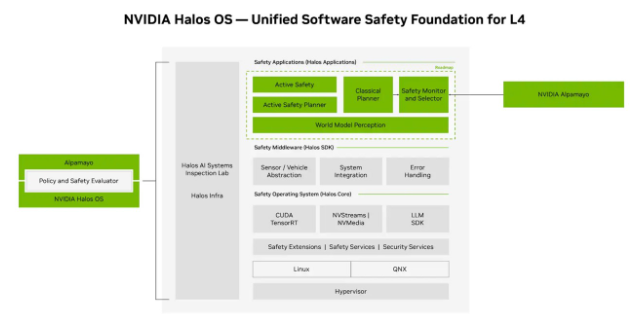 NVIDIA Halos操作系统为无人驾驶出租车安全构建软件基石