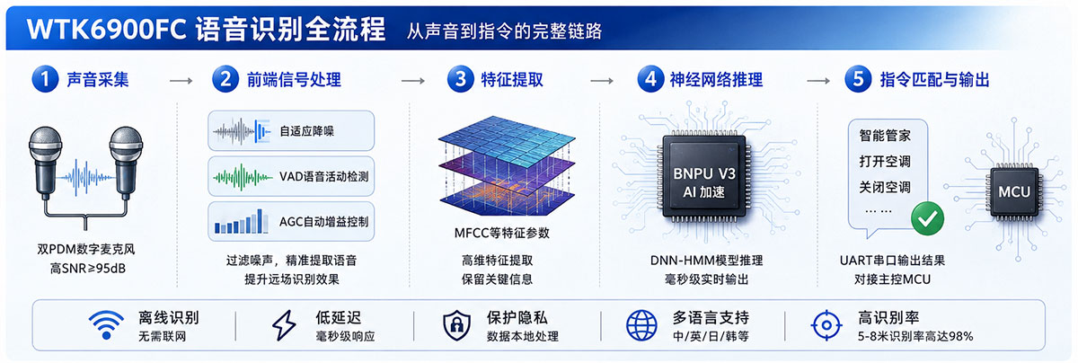 WTK6900FC离线语音识别芯片如何实现5米远场唤醒与命令词自学习？
