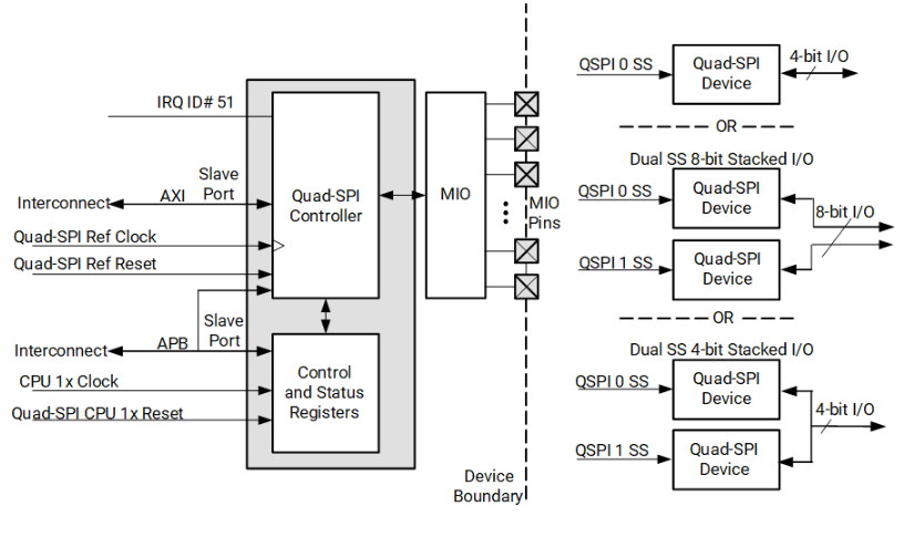 GPIO