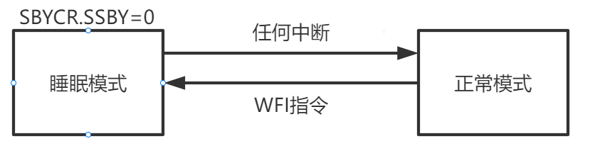 低功耗
