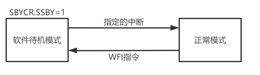低功耗
