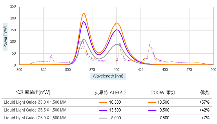 UV-LED