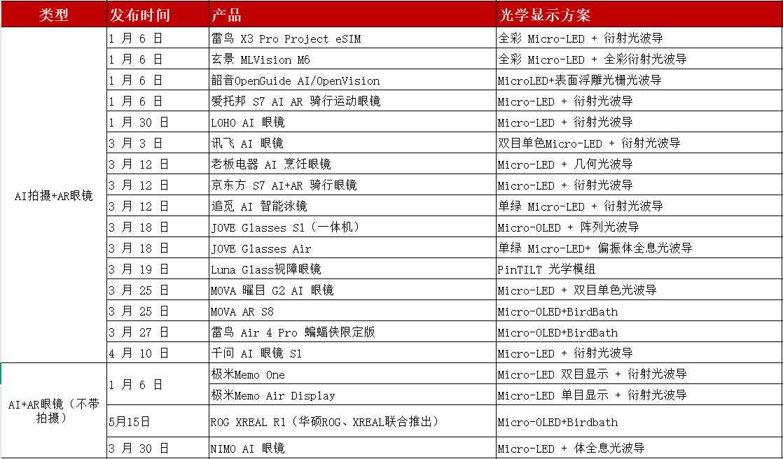 歌尔押注、瑞声破局，AI眼镜核心光学赛道的量产加速之战