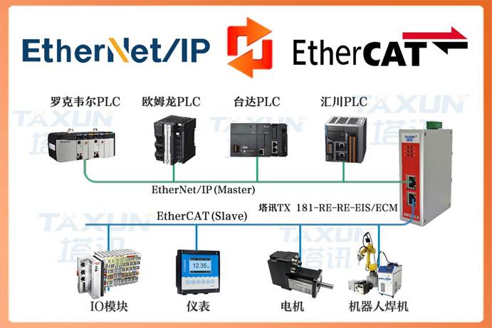 EtherNet/IP转EtherCAT工业自动化｜3C组装机器人跨总线同步控制改造案例