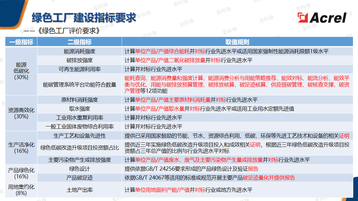 重磅｜江苏2026绿色工厂申报开启！数字化能碳平台成硬性门槛，12项功能缺一不可
