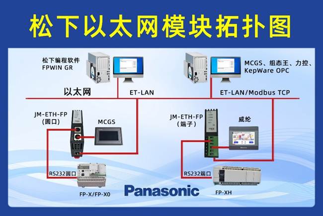 FP-XH以太网升级：光伏电站上位调度+MCGS触屏一体化监控方案