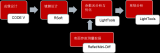 如何利用CODE V+RSoft+LightTools实现Pancake头显光学系统设计